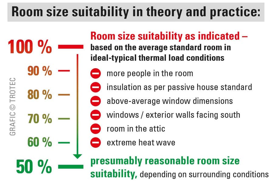 Quick calculation of the required cooling capacity for living and office spaces, image 1