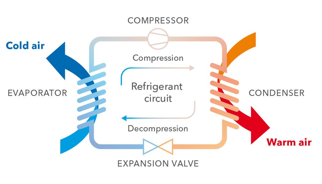 Mobile Air Conditioning Systems – Convenient Refrigeration Systems, image 1